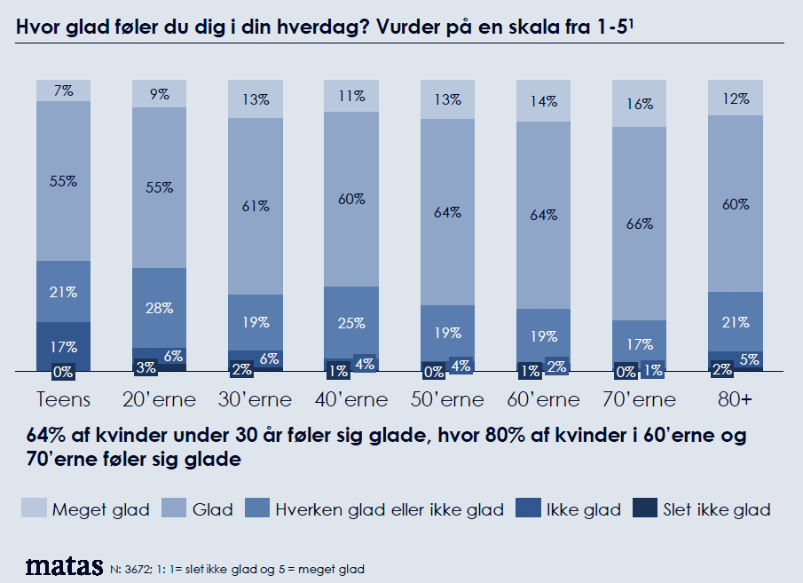 Kilde: Matas Sundhedsbarometer 2022