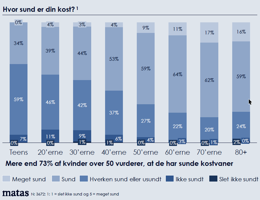 Kilde: Matas Sundhedsbarometer 2022