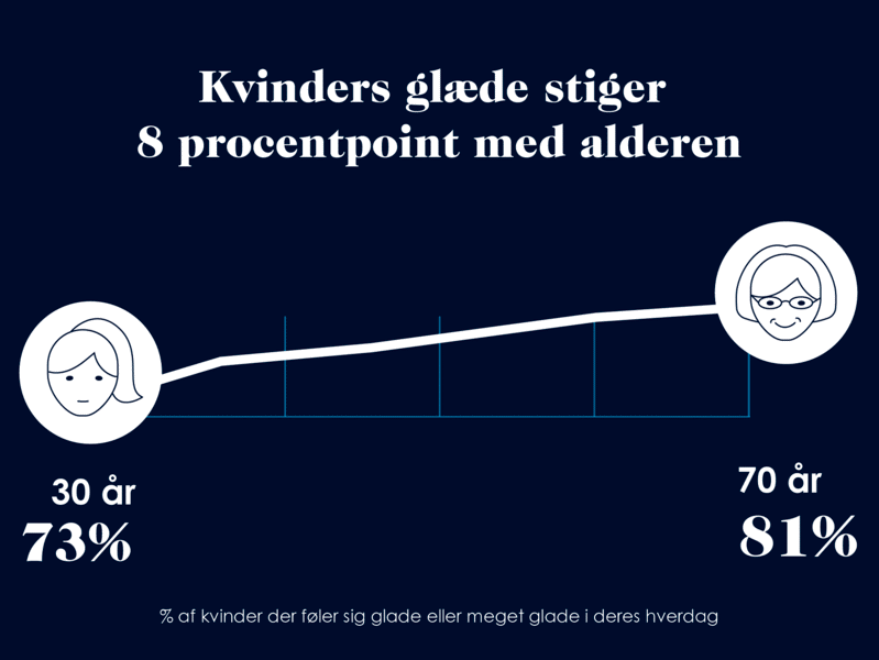 Du bliver gladere og sundere med alderen